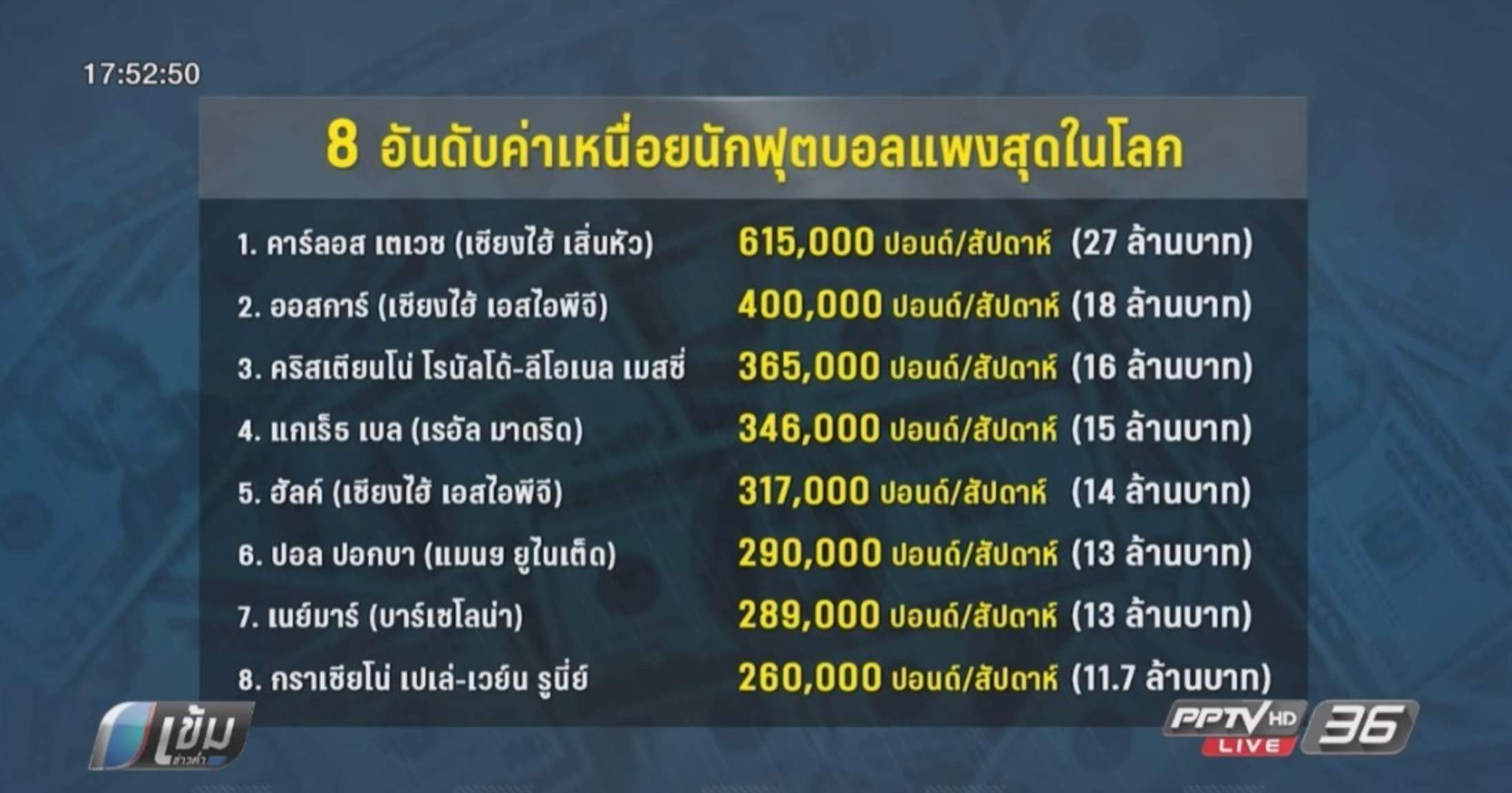 ค่าเหนื่อยนักเตะไทย 2567 อัพเดทตารางเงินเดือนล่าสุด